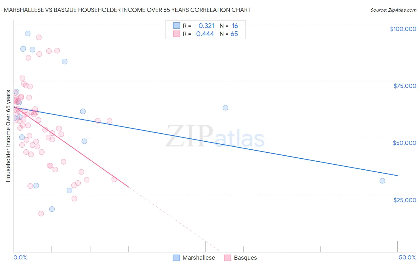 Marshallese vs Basque Householder Income Over 65 years