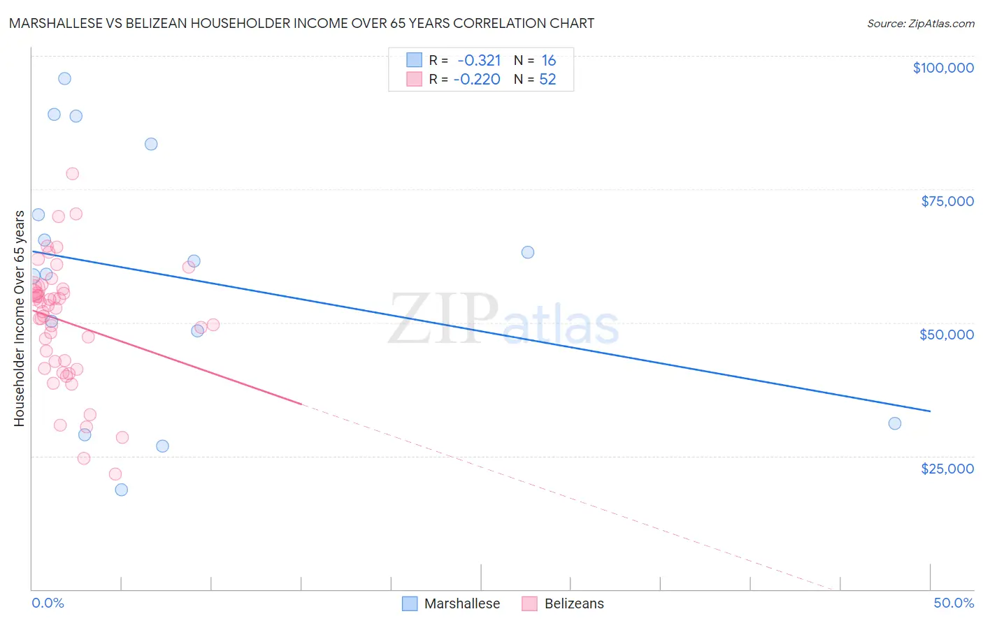 Marshallese vs Belizean Householder Income Over 65 years