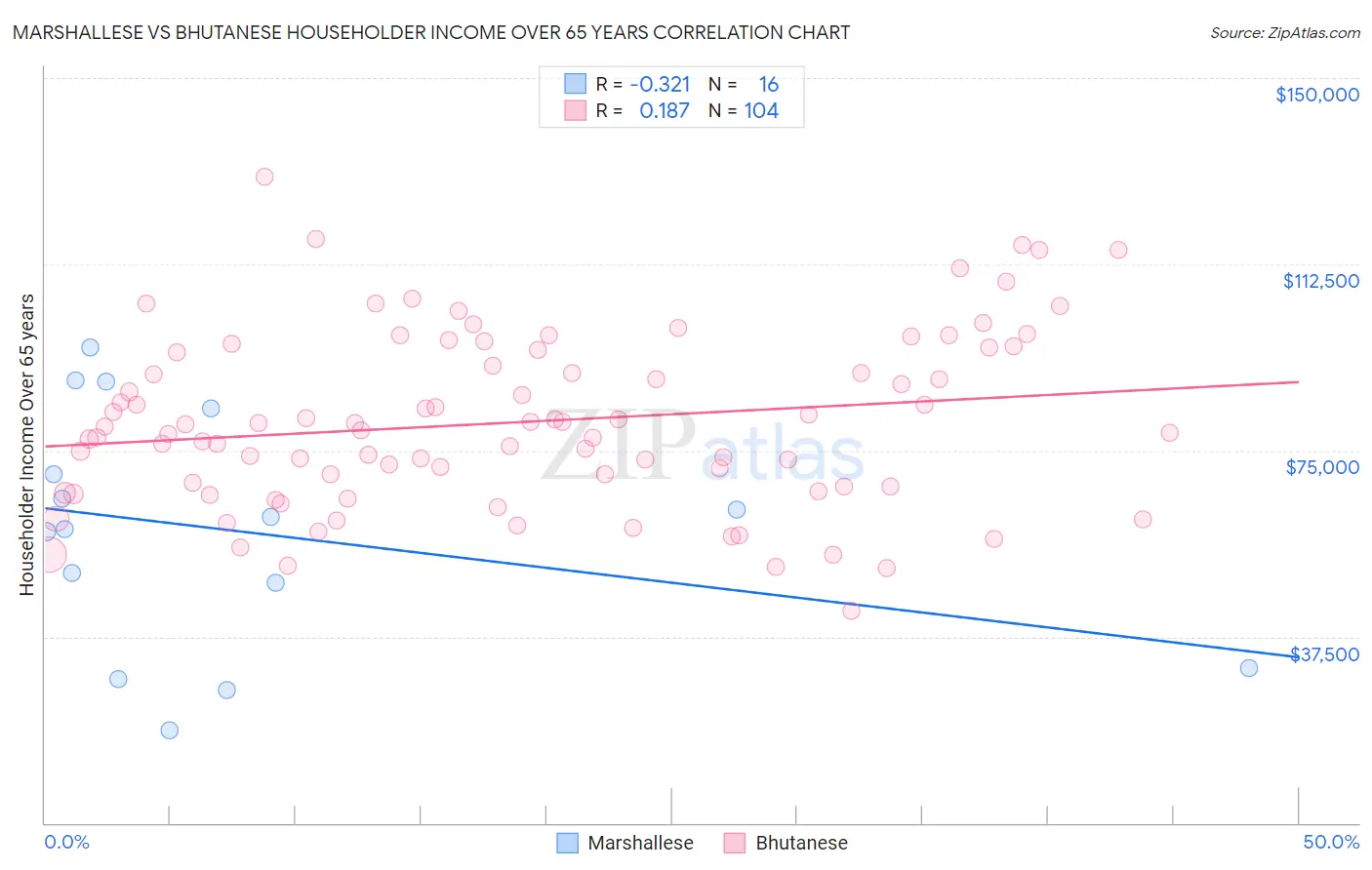 Marshallese vs Bhutanese Householder Income Over 65 years