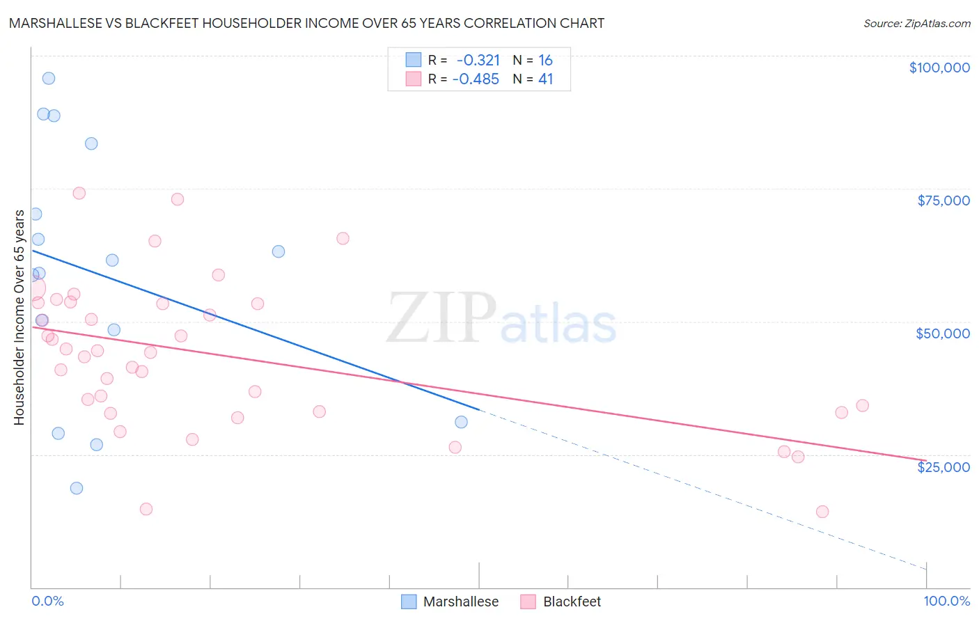 Marshallese vs Blackfeet Householder Income Over 65 years