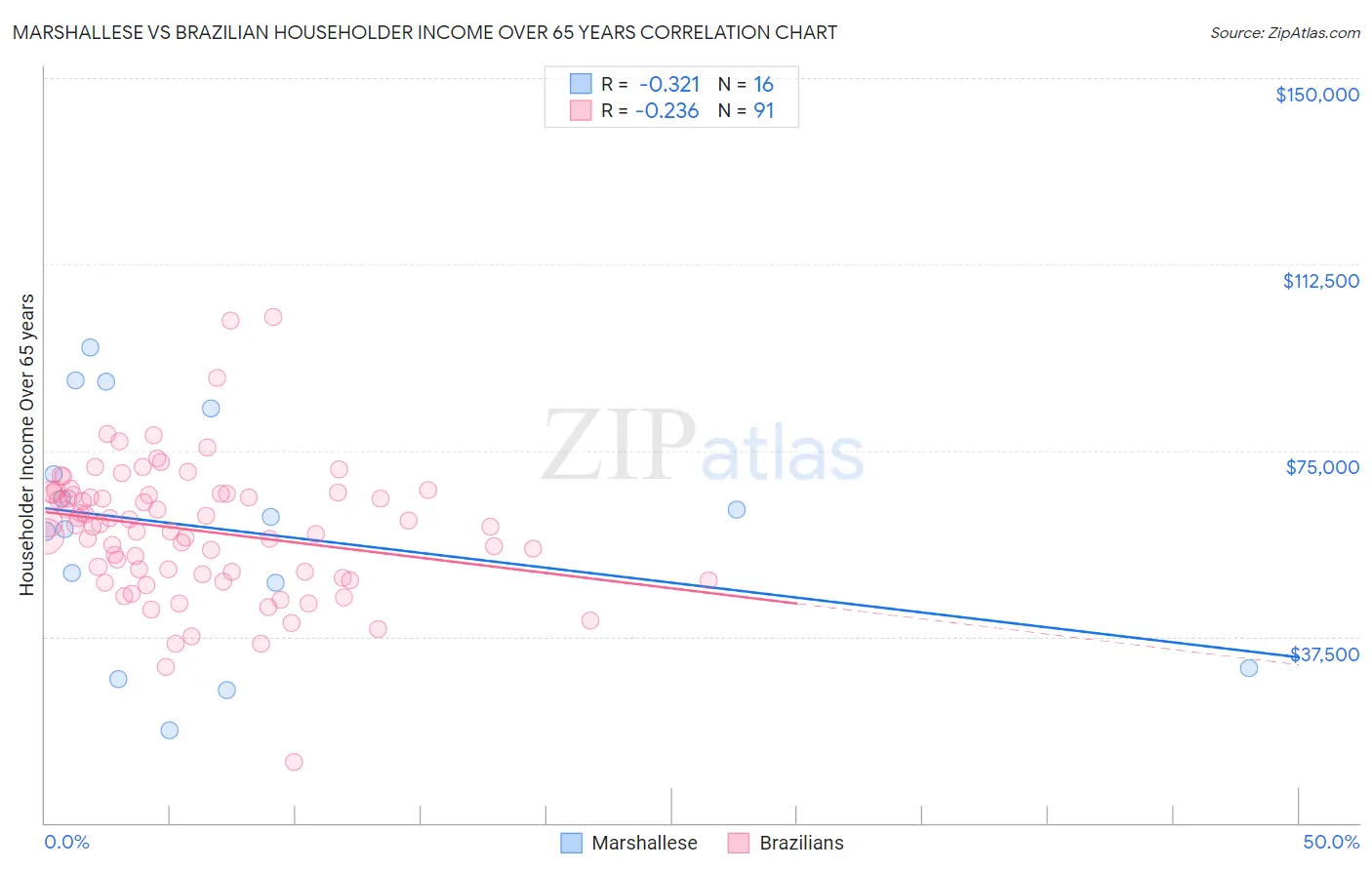 Marshallese vs Brazilian Householder Income Over 65 years