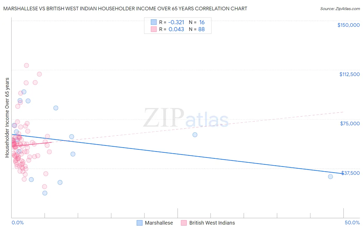 Marshallese vs British West Indian Householder Income Over 65 years