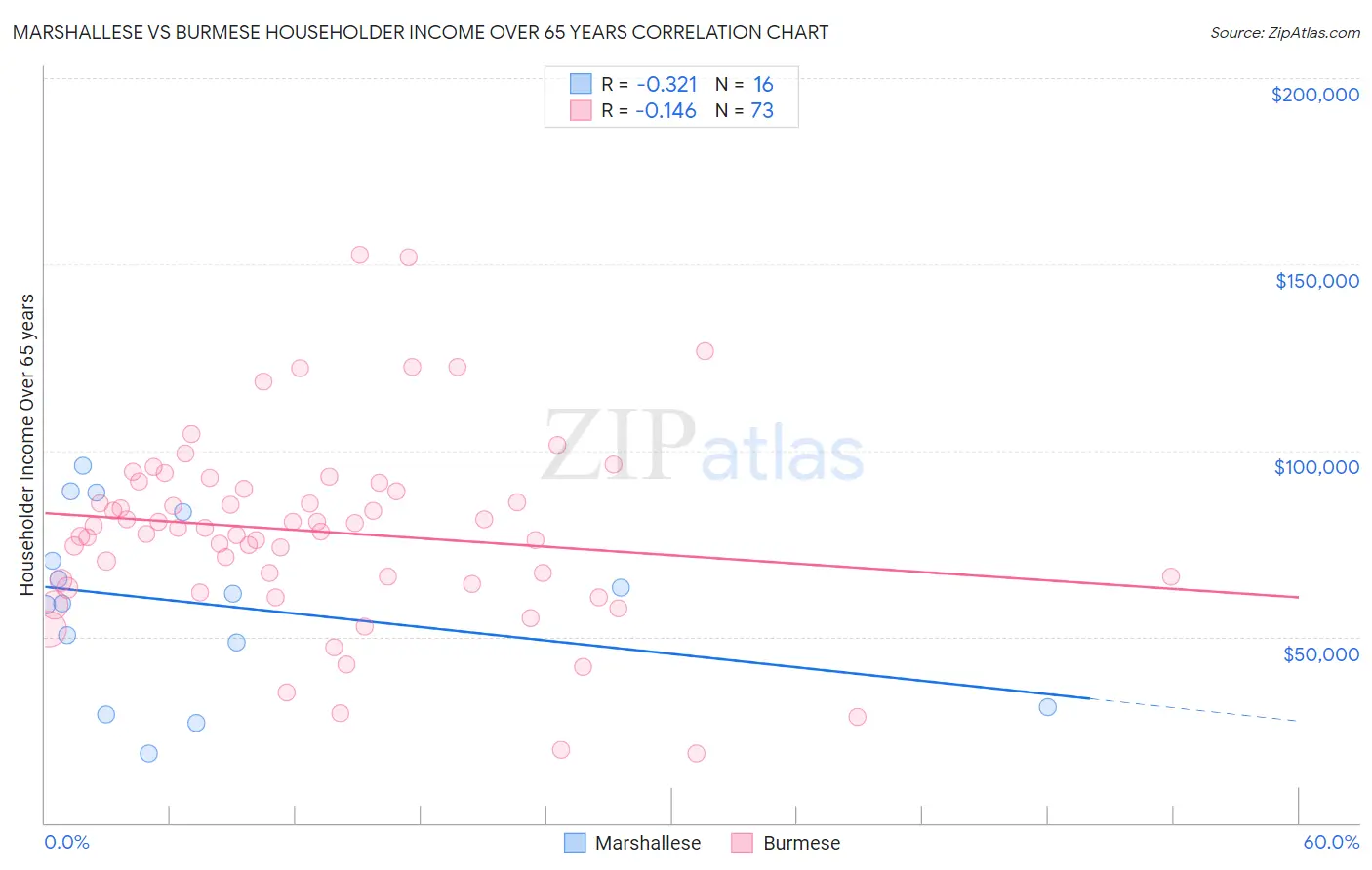 Marshallese vs Burmese Householder Income Over 65 years