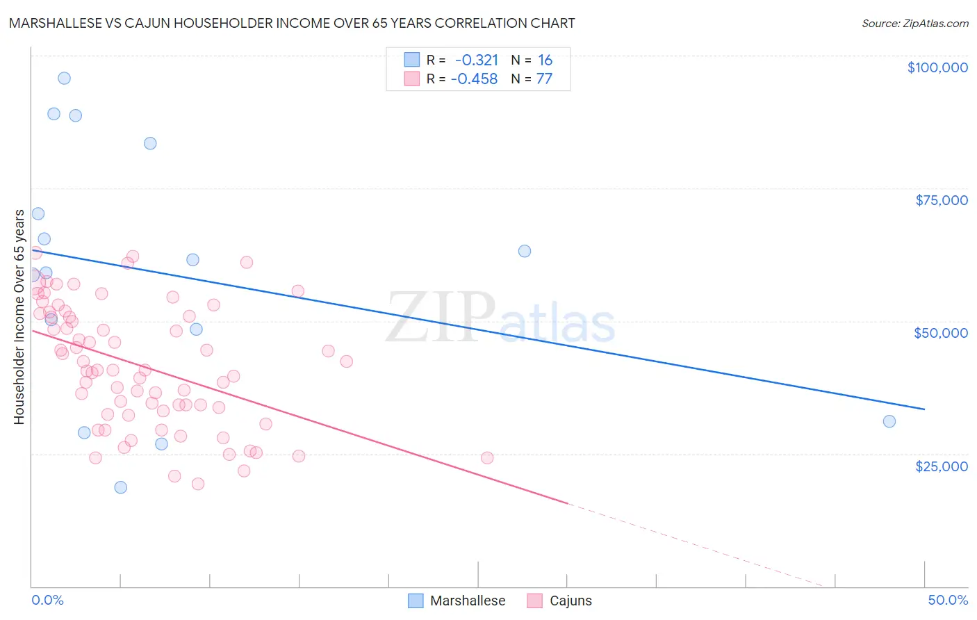 Marshallese vs Cajun Householder Income Over 65 years