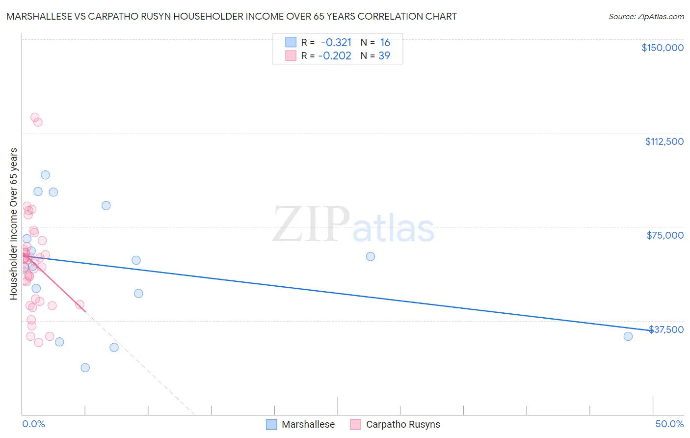 Marshallese vs Carpatho Rusyn Householder Income Over 65 years
