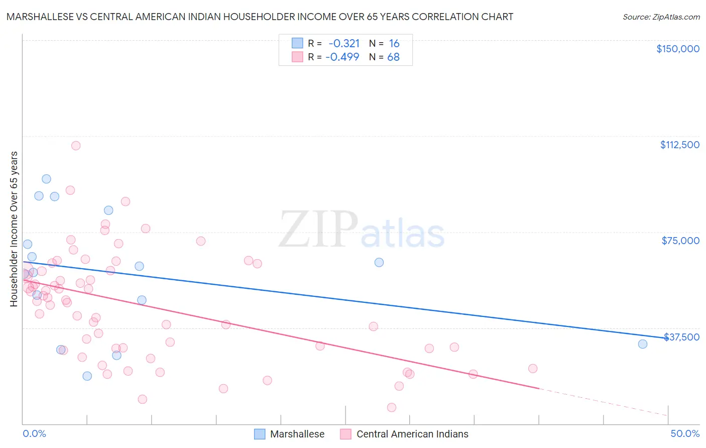 Marshallese vs Central American Indian Householder Income Over 65 years