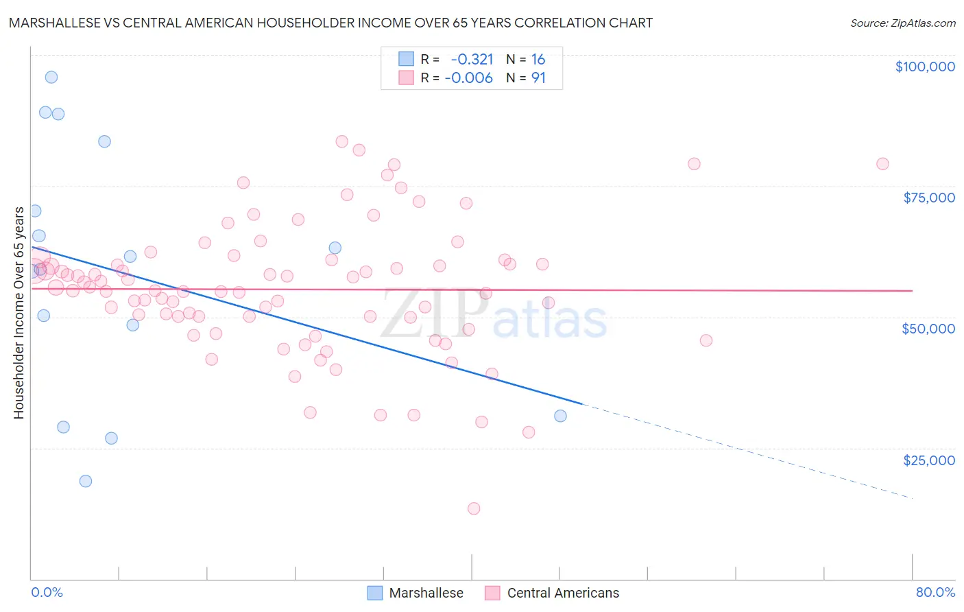 Marshallese vs Central American Householder Income Over 65 years