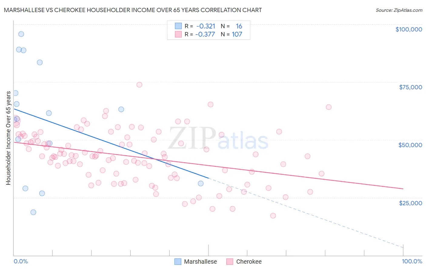 Marshallese vs Cherokee Householder Income Over 65 years
