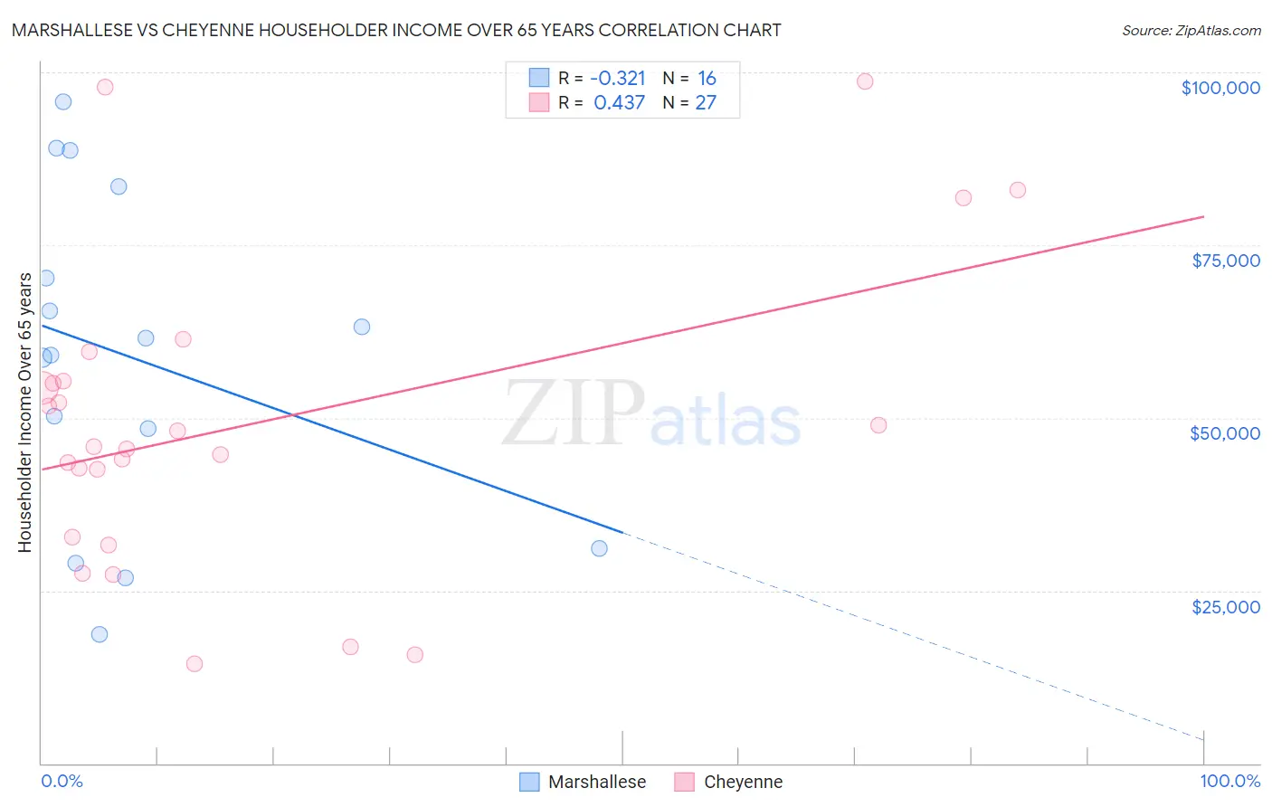 Marshallese vs Cheyenne Householder Income Over 65 years