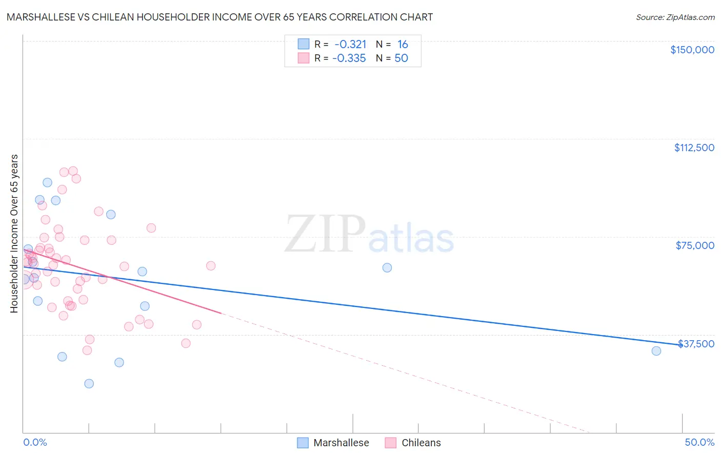 Marshallese vs Chilean Householder Income Over 65 years