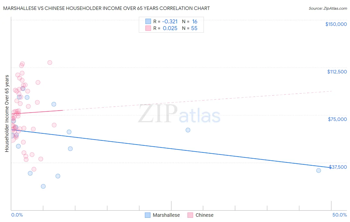 Marshallese vs Chinese Householder Income Over 65 years