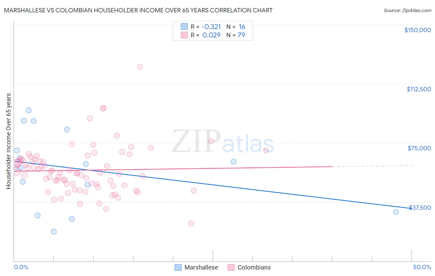 Marshallese vs Colombian Householder Income Over 65 years