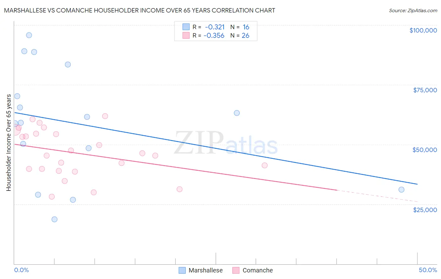 Marshallese vs Comanche Householder Income Over 65 years