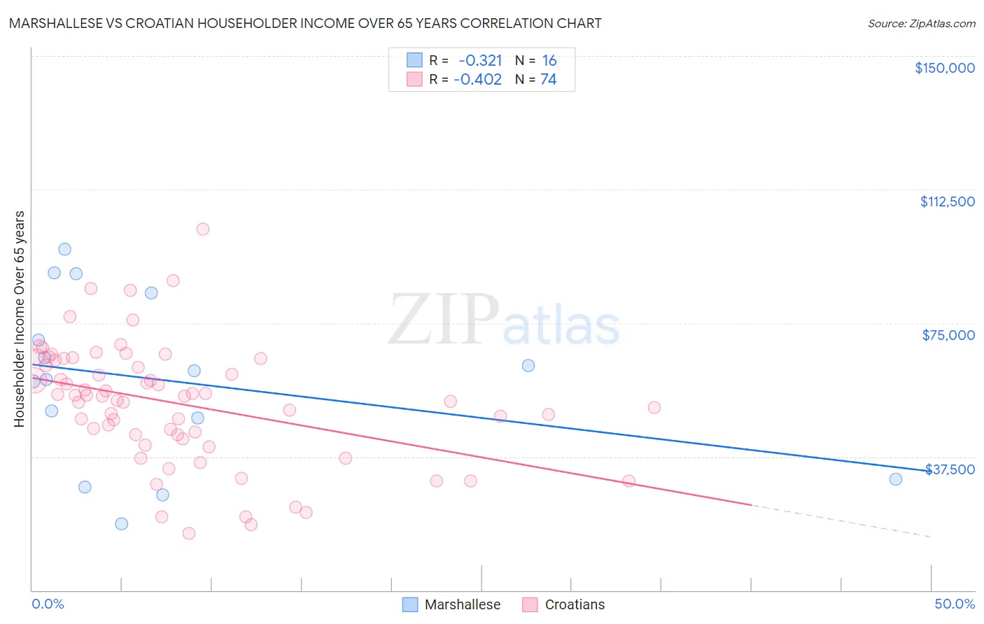 Marshallese vs Croatian Householder Income Over 65 years