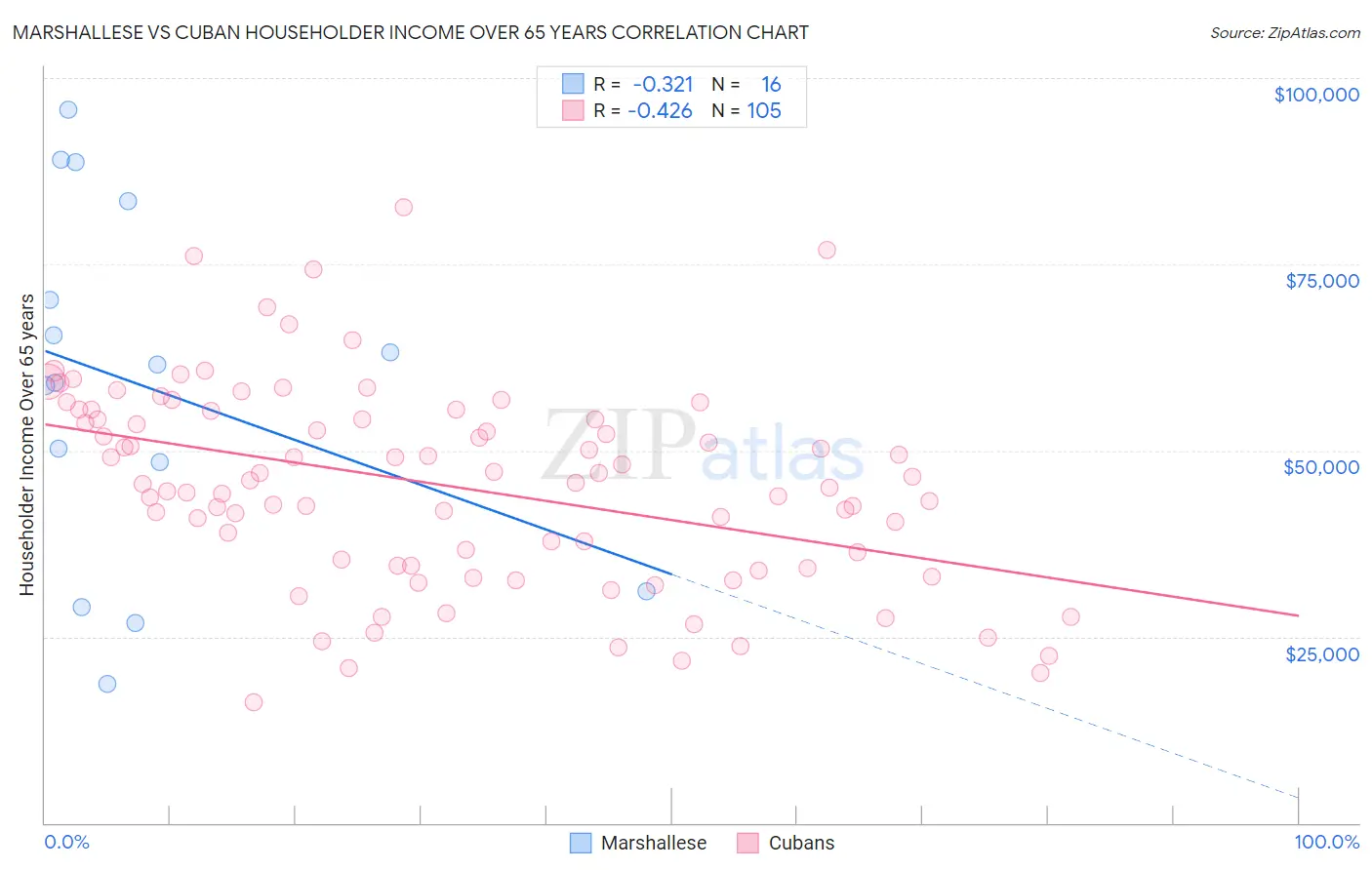 Marshallese vs Cuban Householder Income Over 65 years