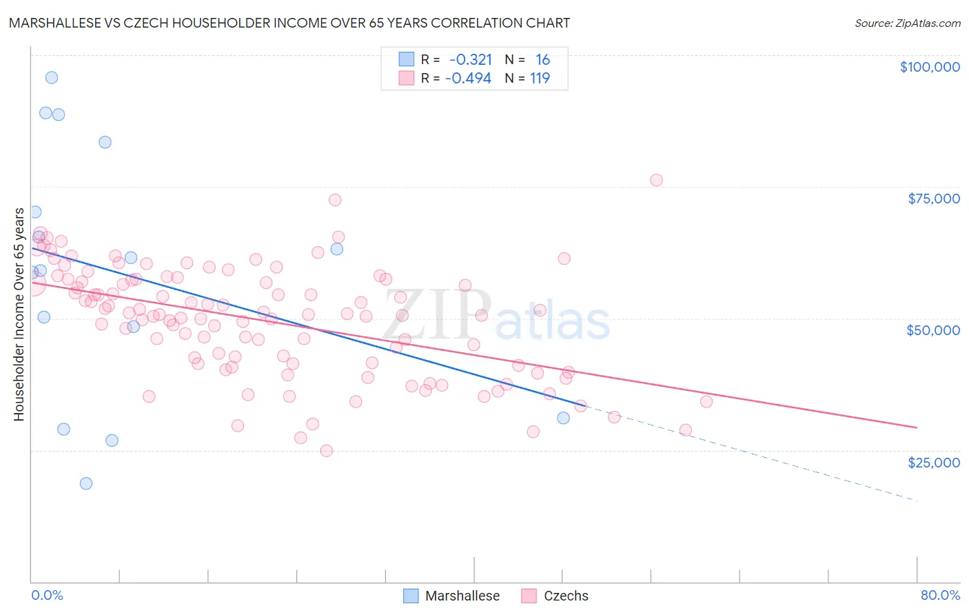 Marshallese vs Czech Householder Income Over 65 years