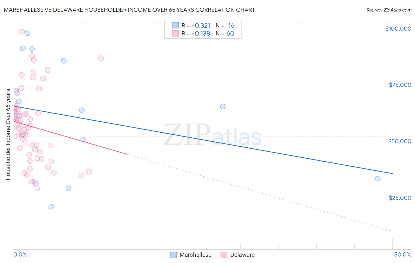 Marshallese vs Delaware Householder Income Over 65 years