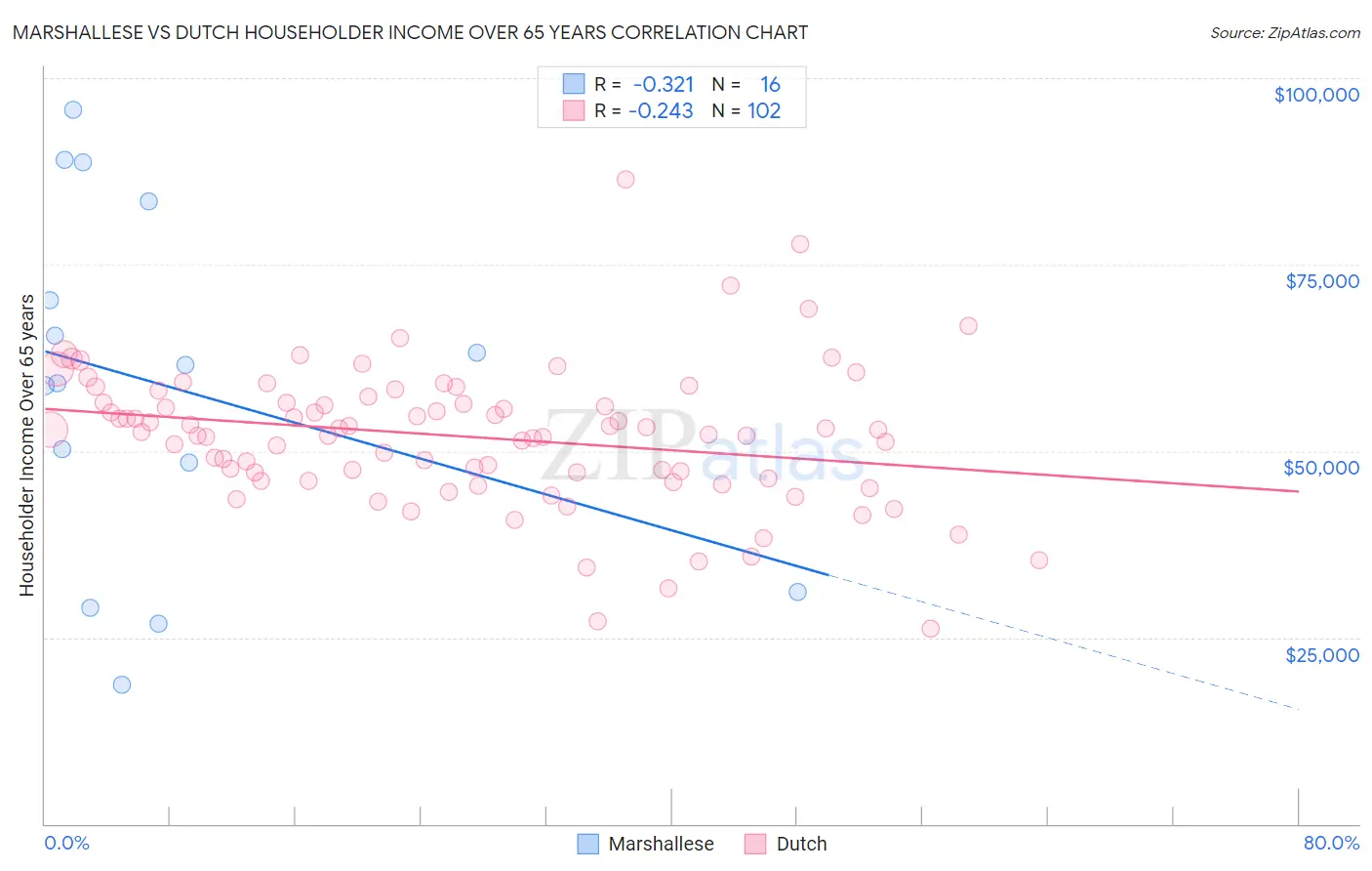 Marshallese vs Dutch Householder Income Over 65 years
