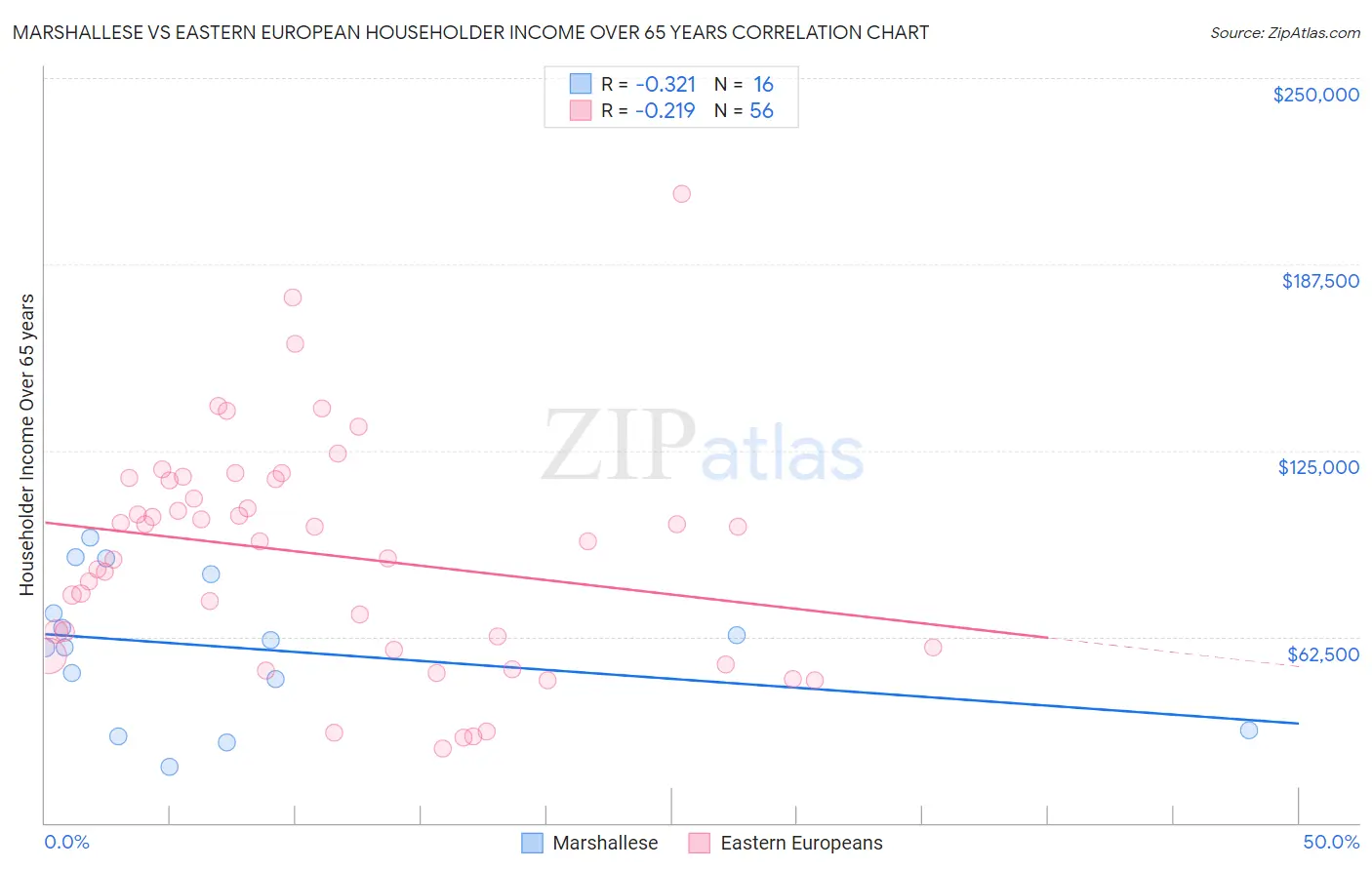 Marshallese vs Eastern European Householder Income Over 65 years