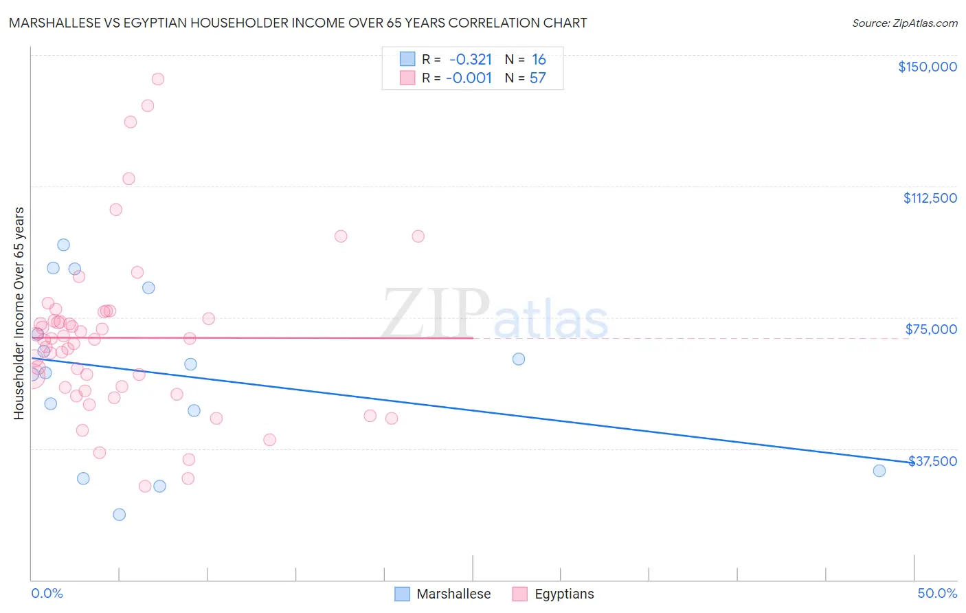 Marshallese vs Egyptian Householder Income Over 65 years