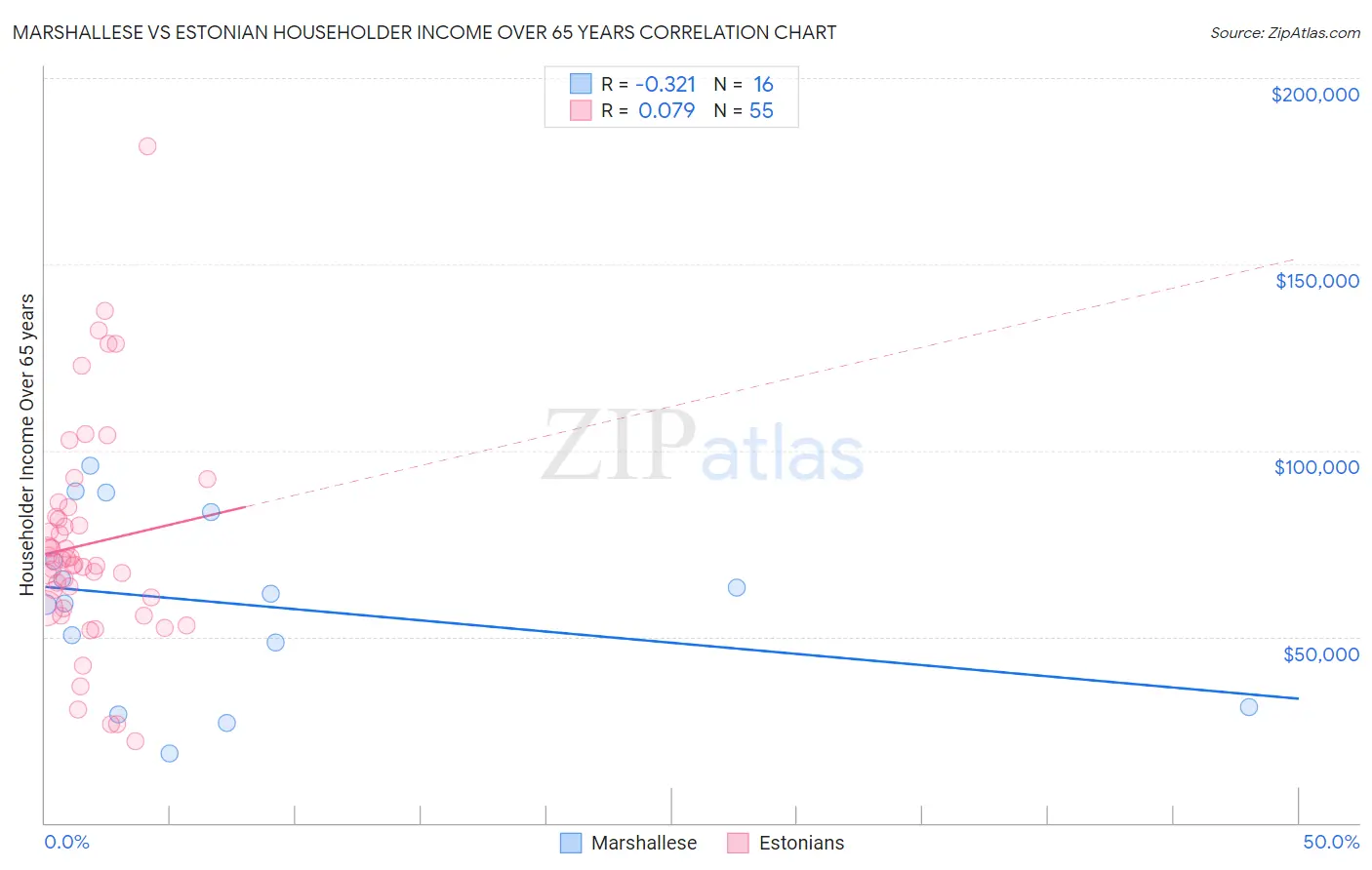 Marshallese vs Estonian Householder Income Over 65 years