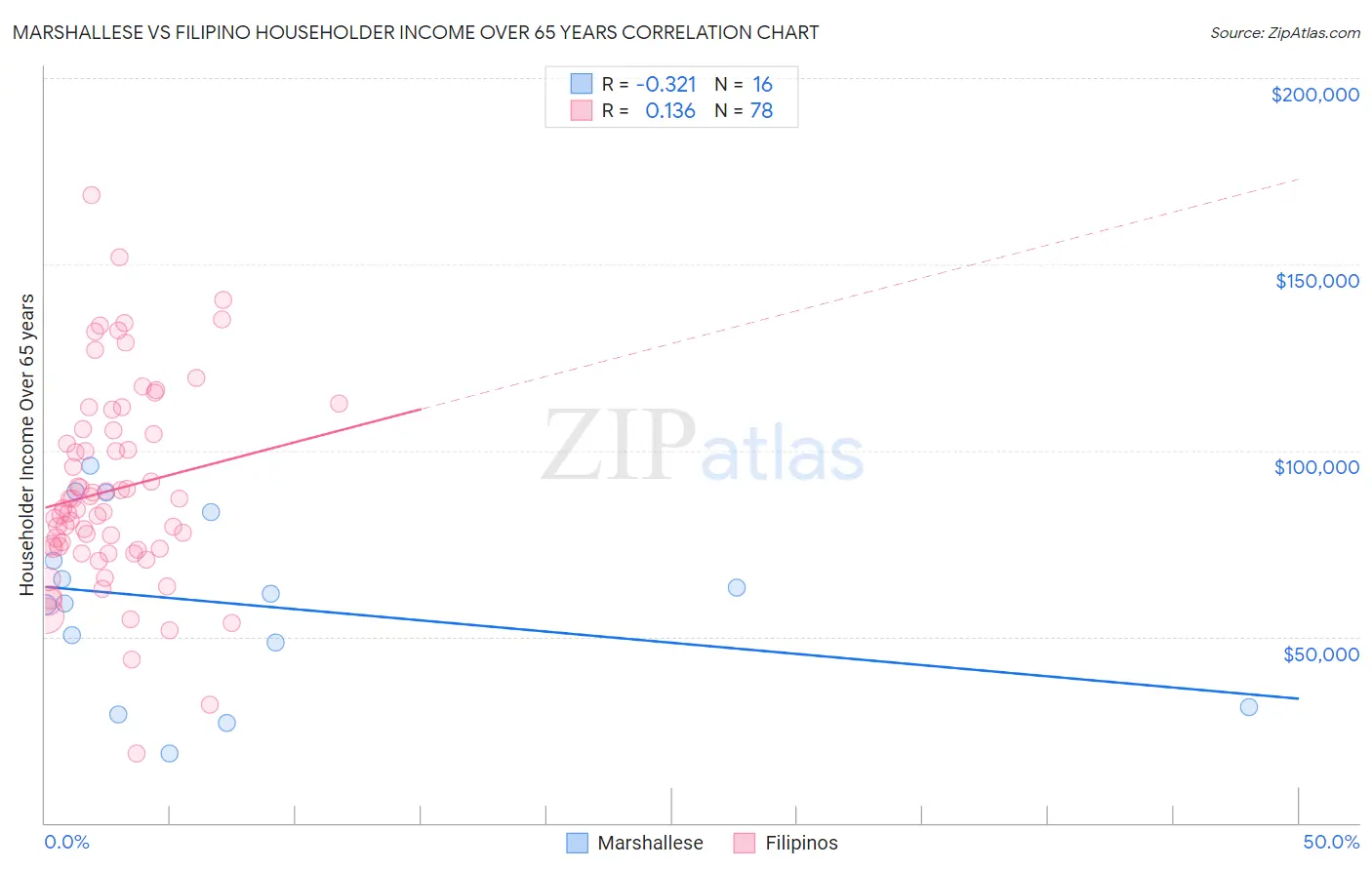 Marshallese vs Filipino Householder Income Over 65 years