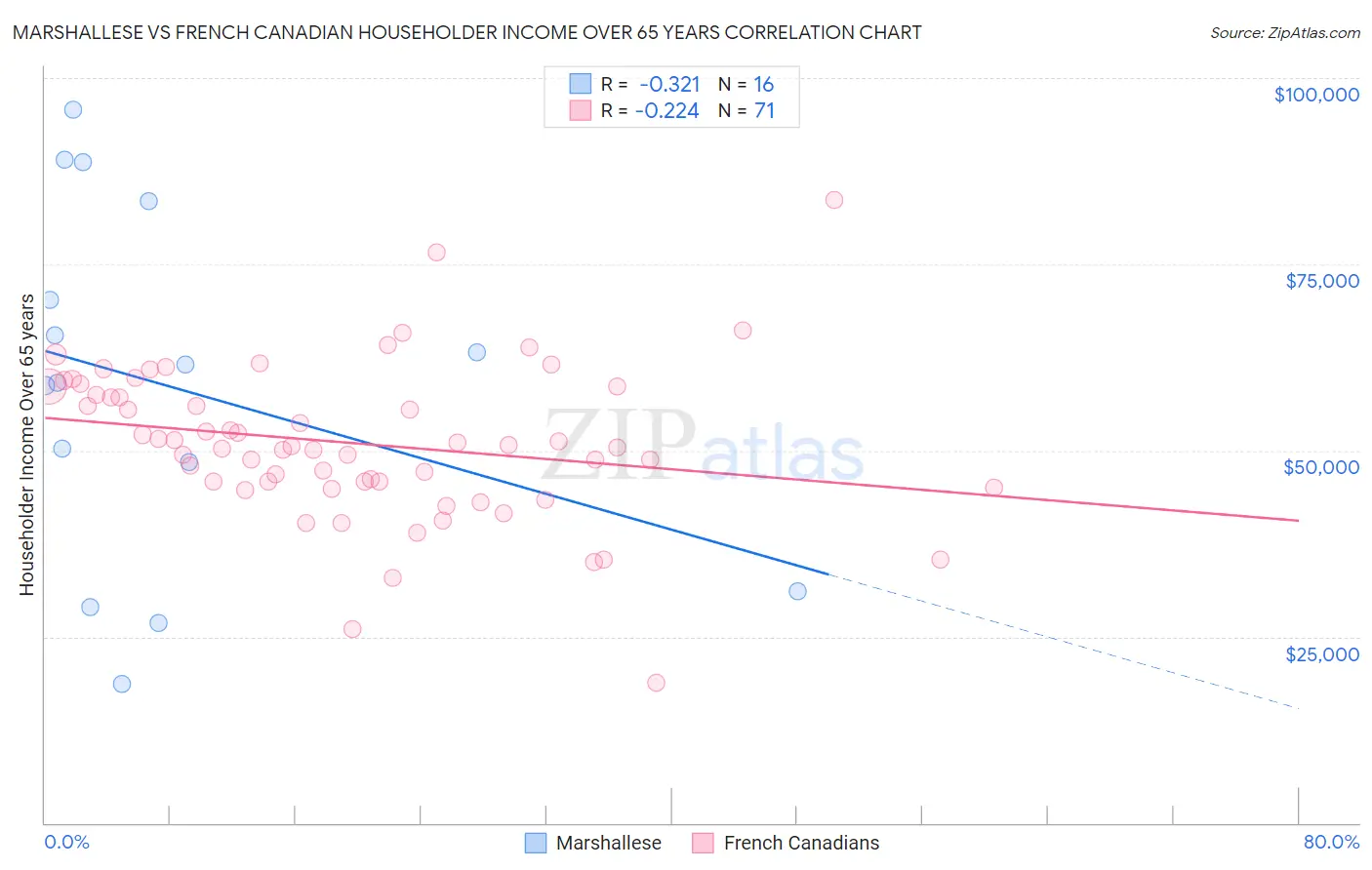 Marshallese vs French Canadian Householder Income Over 65 years