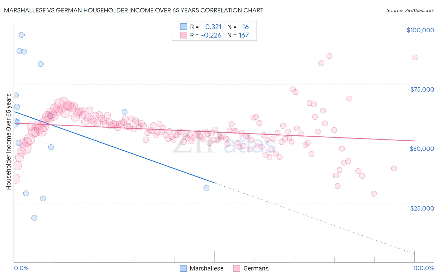 Marshallese vs German Householder Income Over 65 years