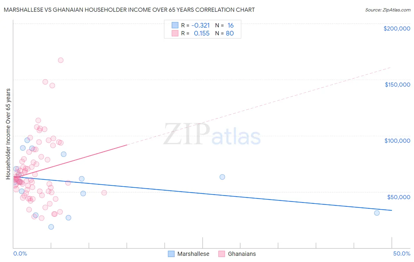 Marshallese vs Ghanaian Householder Income Over 65 years