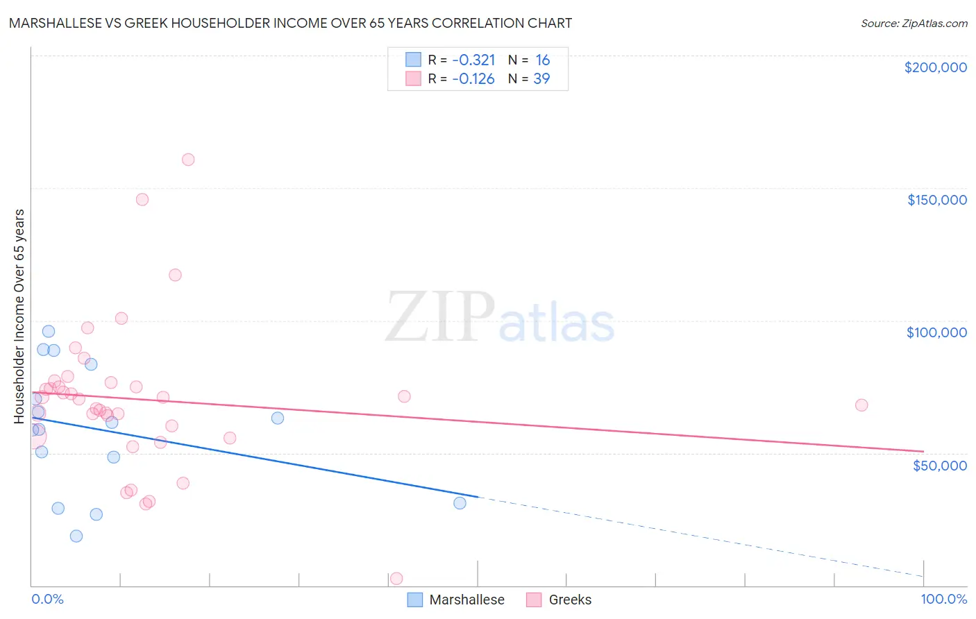 Marshallese vs Greek Householder Income Over 65 years