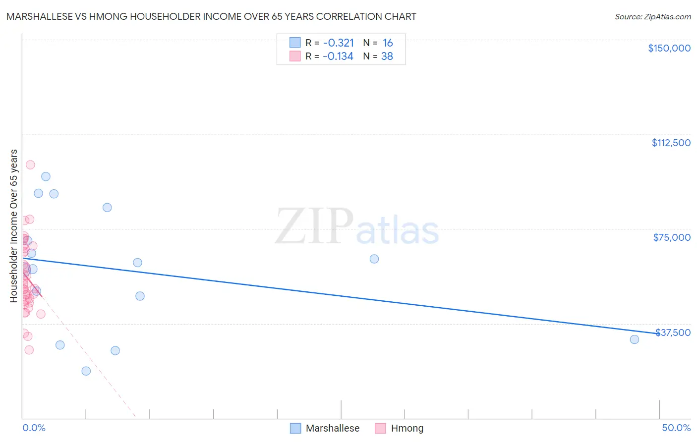 Marshallese vs Hmong Householder Income Over 65 years