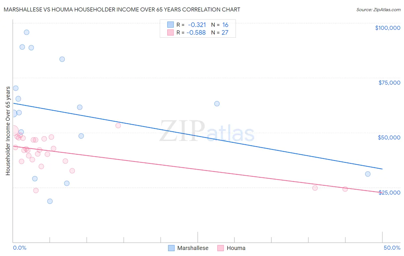 Marshallese vs Houma Householder Income Over 65 years