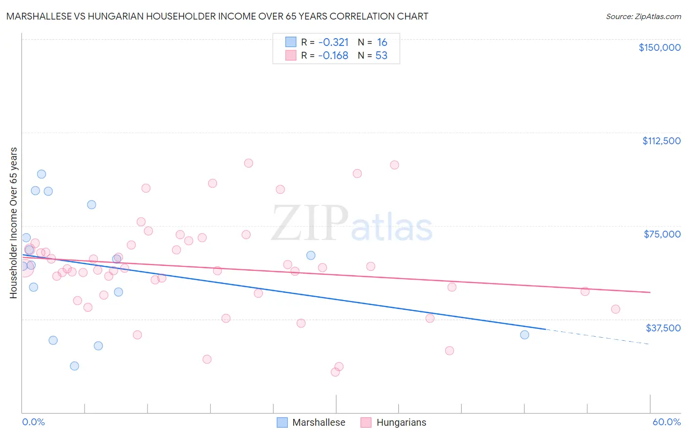 Marshallese vs Hungarian Householder Income Over 65 years