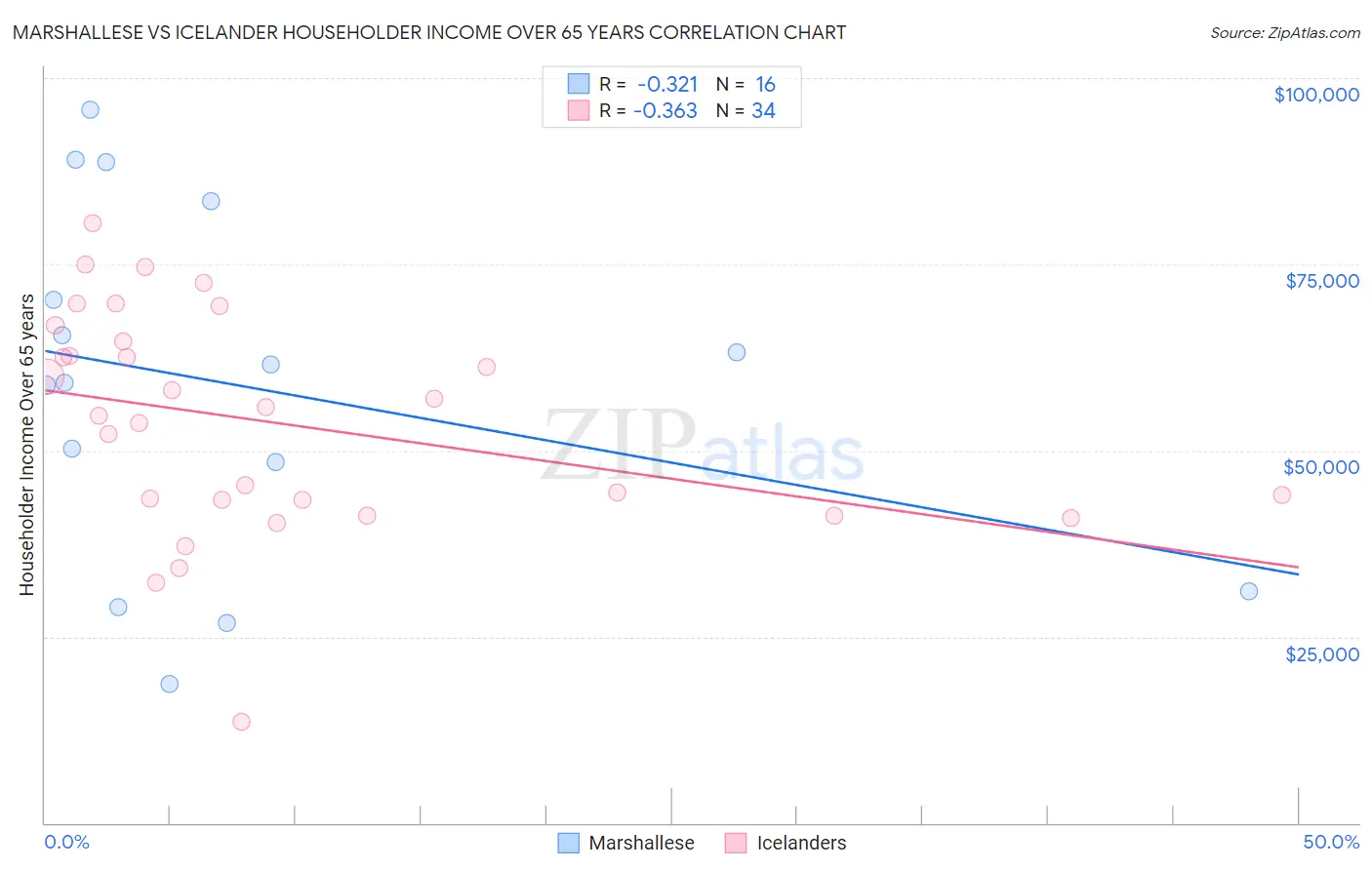 Marshallese vs Icelander Householder Income Over 65 years