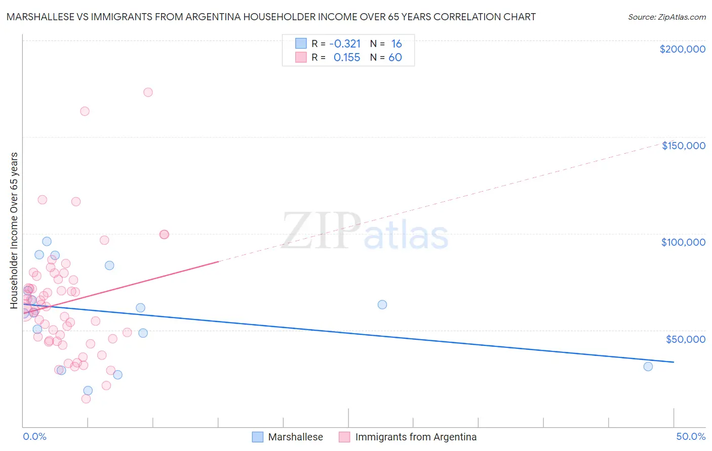 Marshallese vs Immigrants from Argentina Householder Income Over 65 years