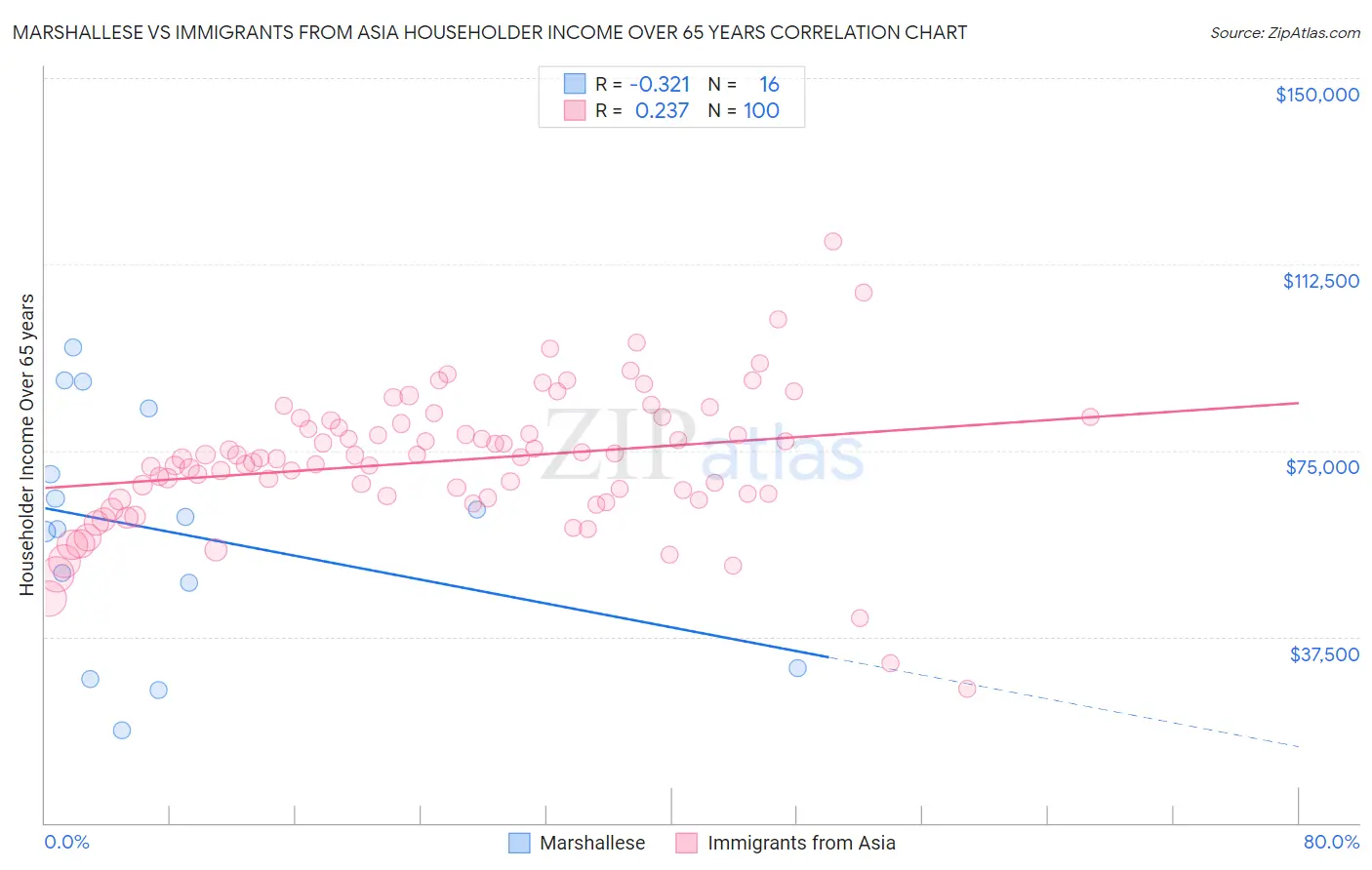 Marshallese vs Immigrants from Asia Householder Income Over 65 years