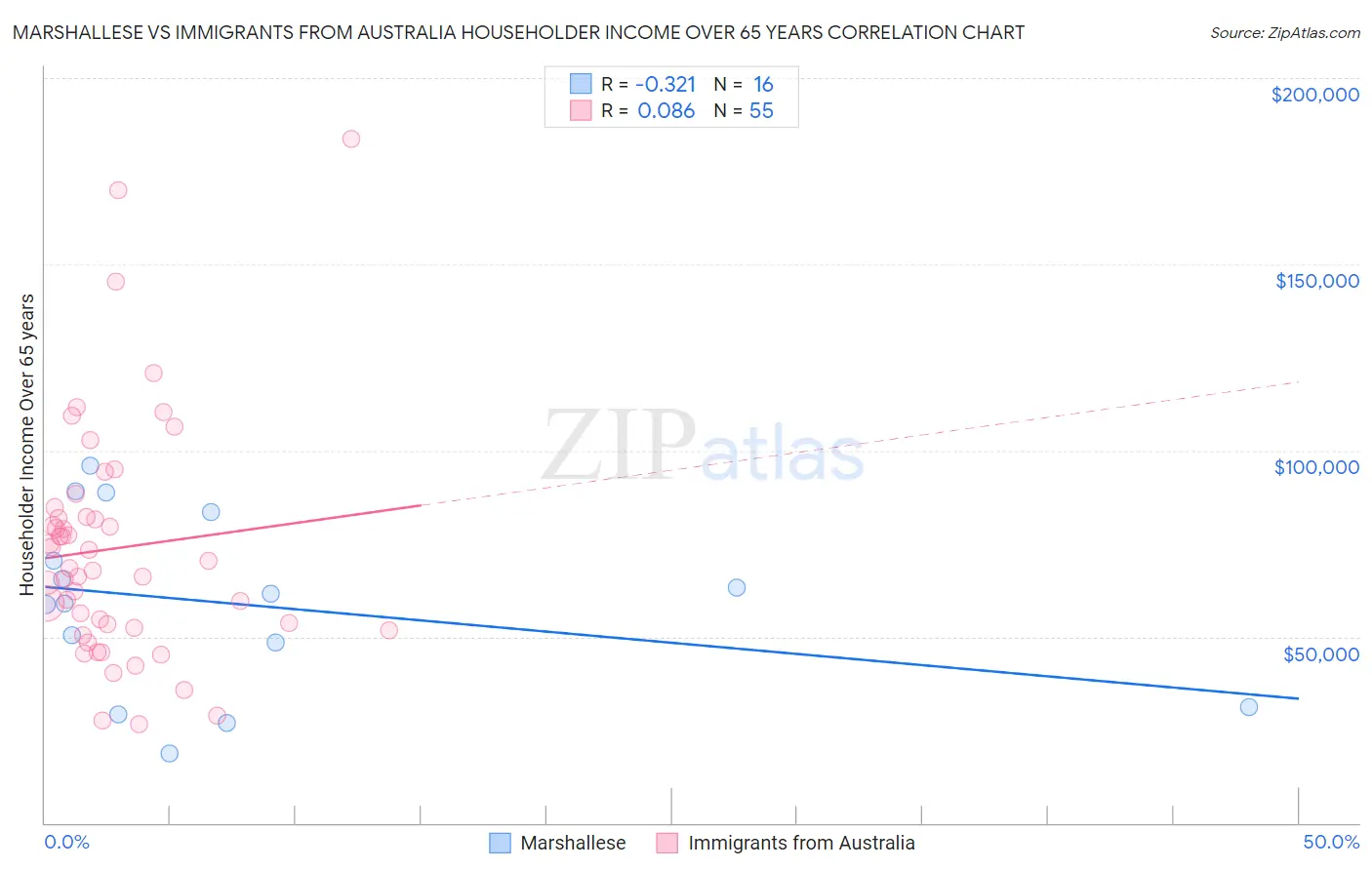 Marshallese vs Immigrants from Australia Householder Income Over 65 years