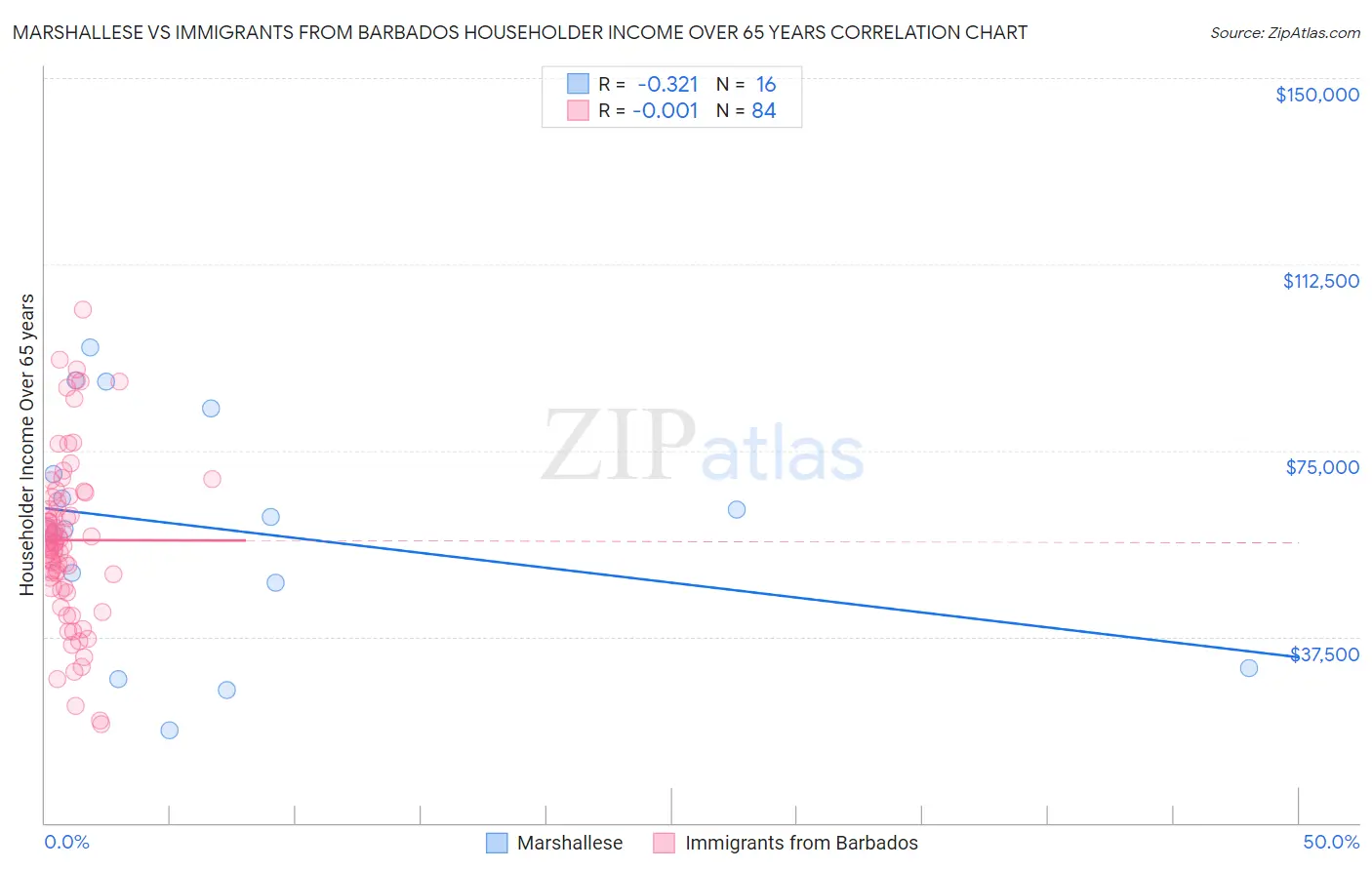 Marshallese vs Immigrants from Barbados Householder Income Over 65 years