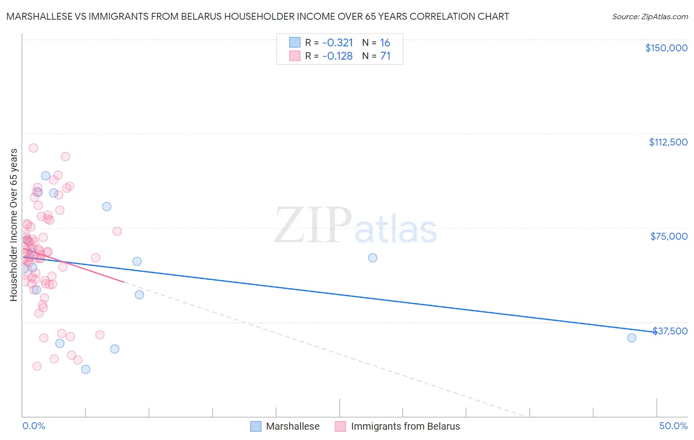 Marshallese vs Immigrants from Belarus Householder Income Over 65 years