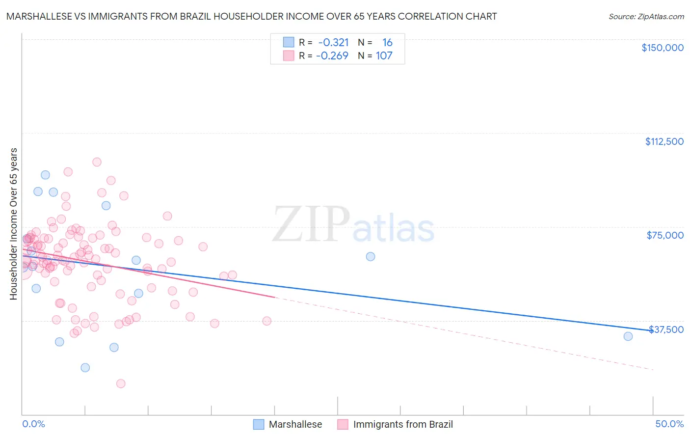 Marshallese vs Immigrants from Brazil Householder Income Over 65 years