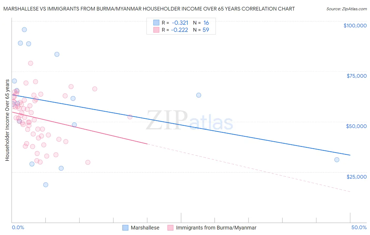Marshallese vs Immigrants from Burma/Myanmar Householder Income Over 65 years