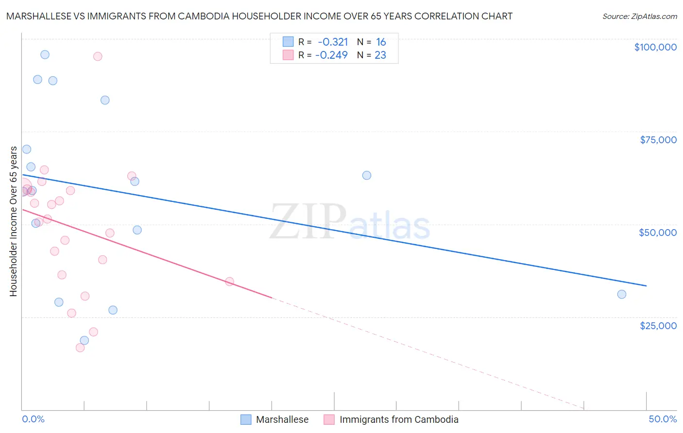 Marshallese vs Immigrants from Cambodia Householder Income Over 65 years