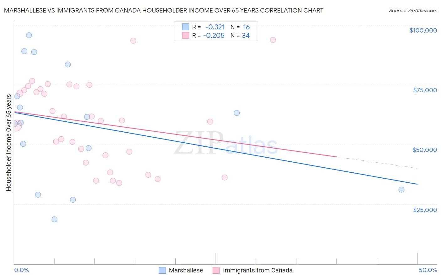 Marshallese vs Immigrants from Canada Householder Income Over 65 years