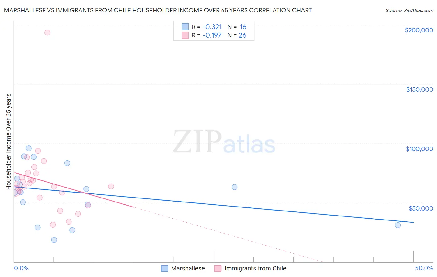 Marshallese vs Immigrants from Chile Householder Income Over 65 years