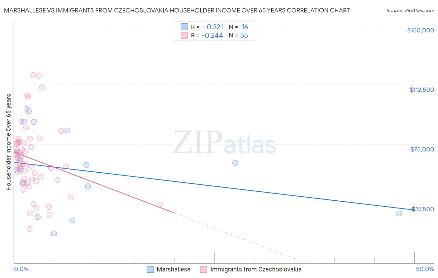 Marshallese vs Immigrants from Czechoslovakia Householder Income Over 65 years