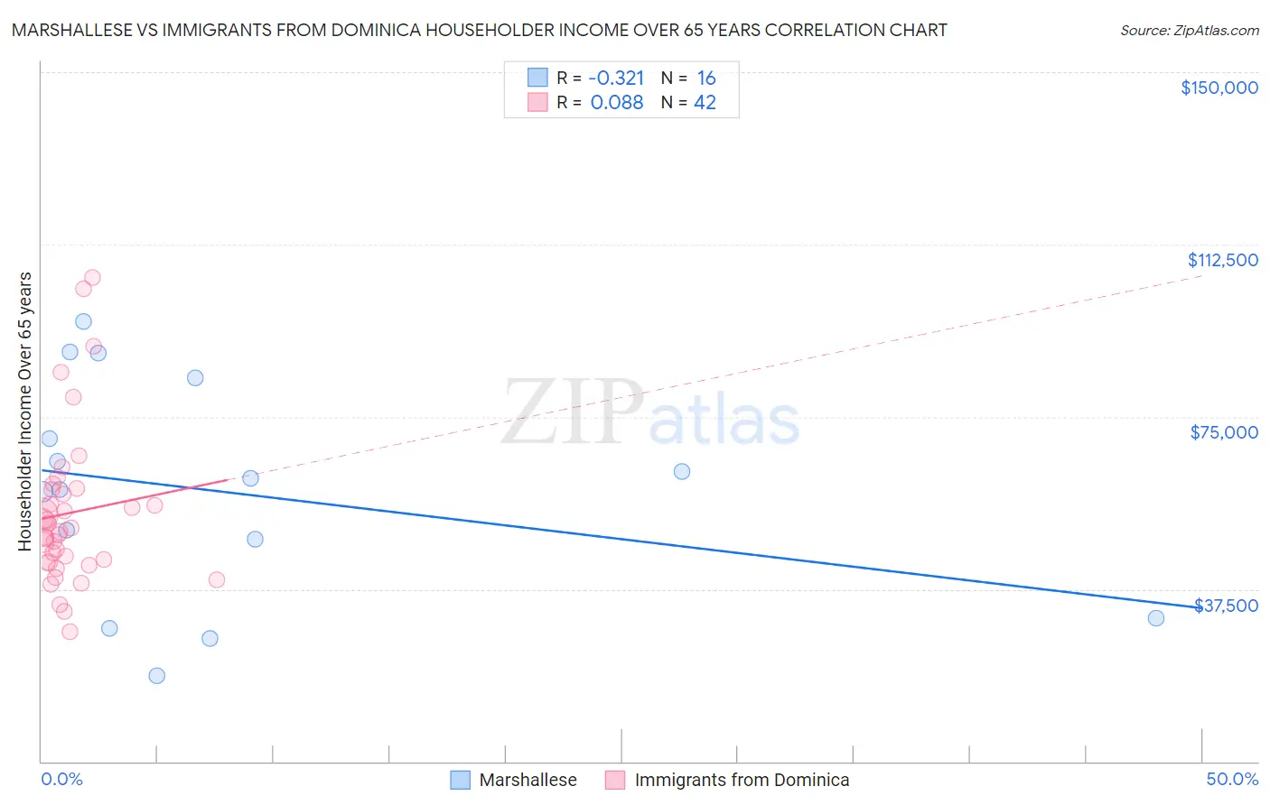 Marshallese vs Immigrants from Dominica Householder Income Over 65 years