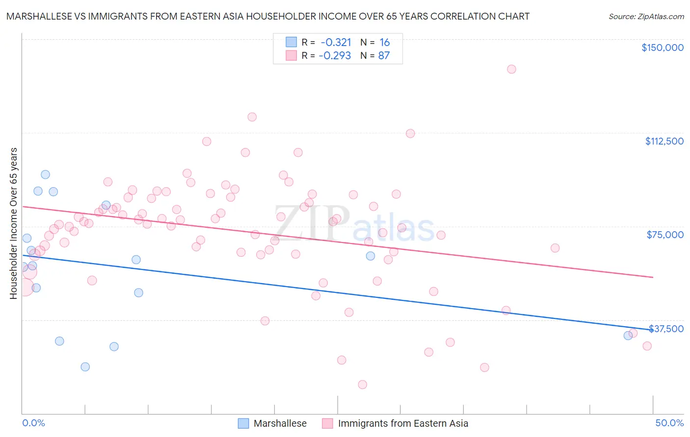 Marshallese vs Immigrants from Eastern Asia Householder Income Over 65 years