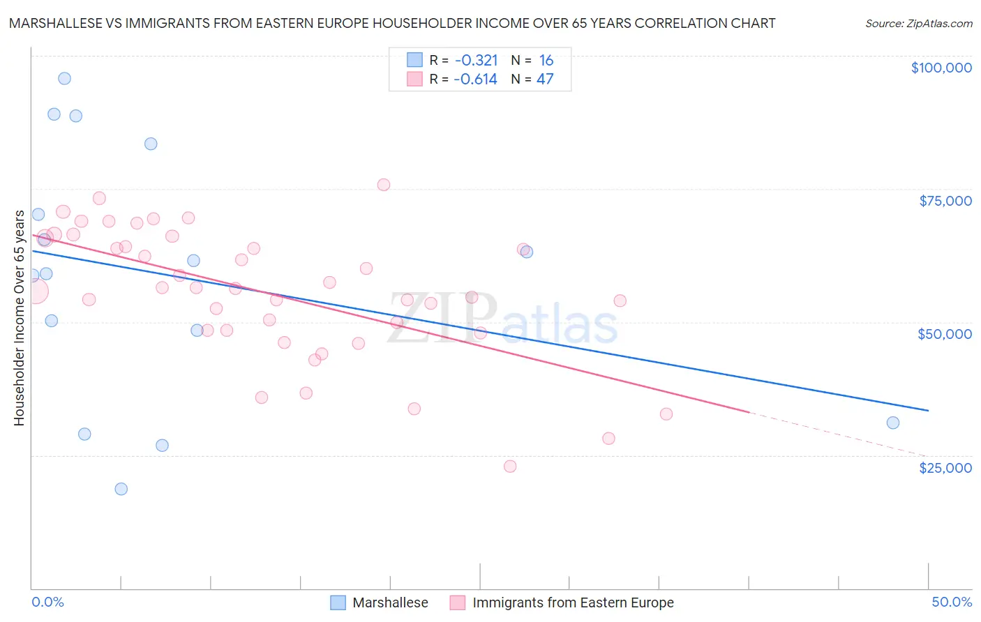 Marshallese vs Immigrants from Eastern Europe Householder Income Over 65 years