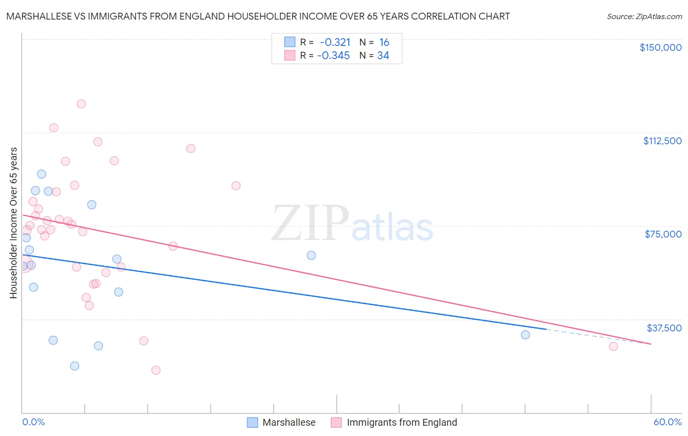 Marshallese vs Immigrants from England Householder Income Over 65 years
