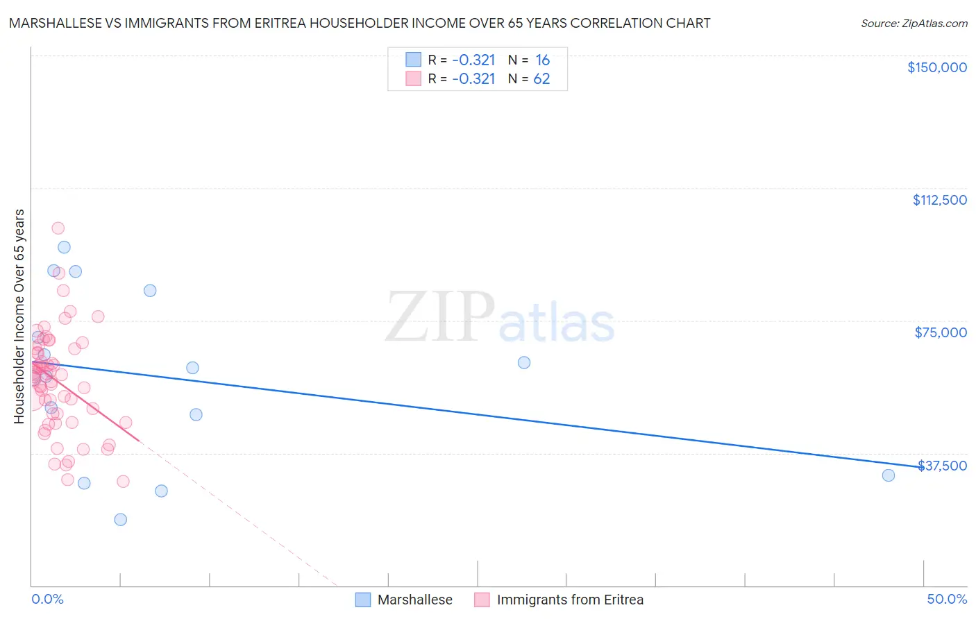 Marshallese vs Immigrants from Eritrea Householder Income Over 65 years